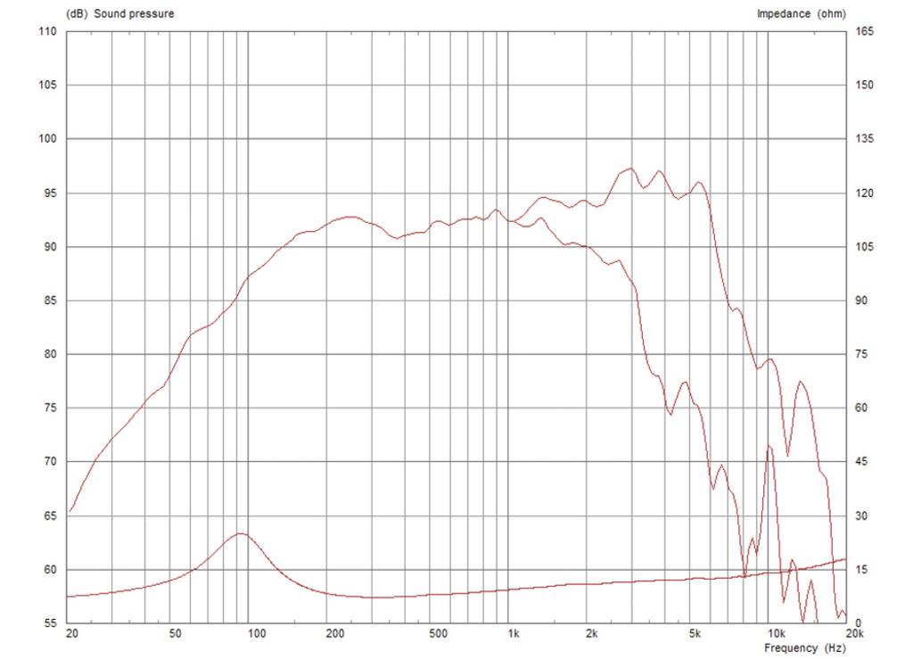 Diagram prikazuje frekvenčni odziv (dB) in impedanco (Ohm) zvočnika. Frekvenčno območje je od 20 Hz do 20 kHz, z vrhi pri 100 Hz in 5 kHz.