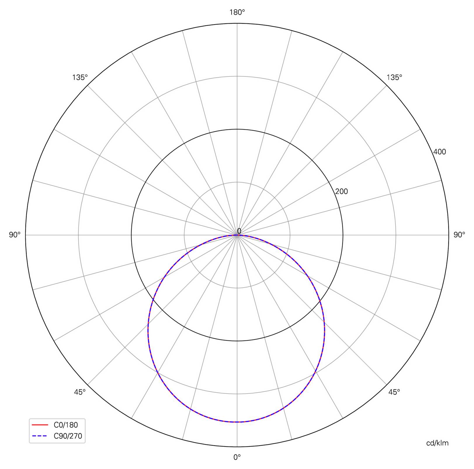 Polarni diagram porazdelitve svetlobe, ki prikazuje dve skoraj enaki krivulji, C0/180 in C90/270, z najmočnejšim sevanjem navzdol okoli 0° in majhnim sevanjem navzgor.