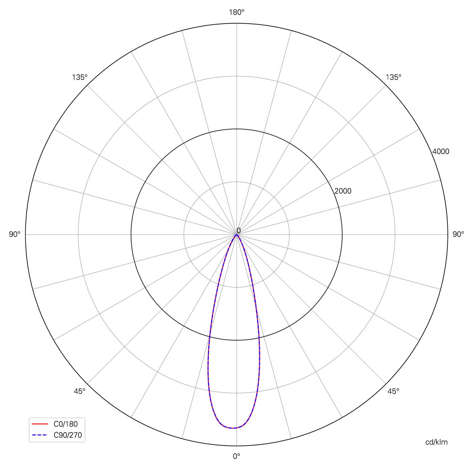 Polarni diagram porazdelitve svetilnosti (kandela) z dvema ozkima snopoma, usmerjenima navzdol: C0/180 v rdeči barvi in C90/270 v modri barvi, z vrednostmi intenzivnosti do približno 4000 cd/klm.