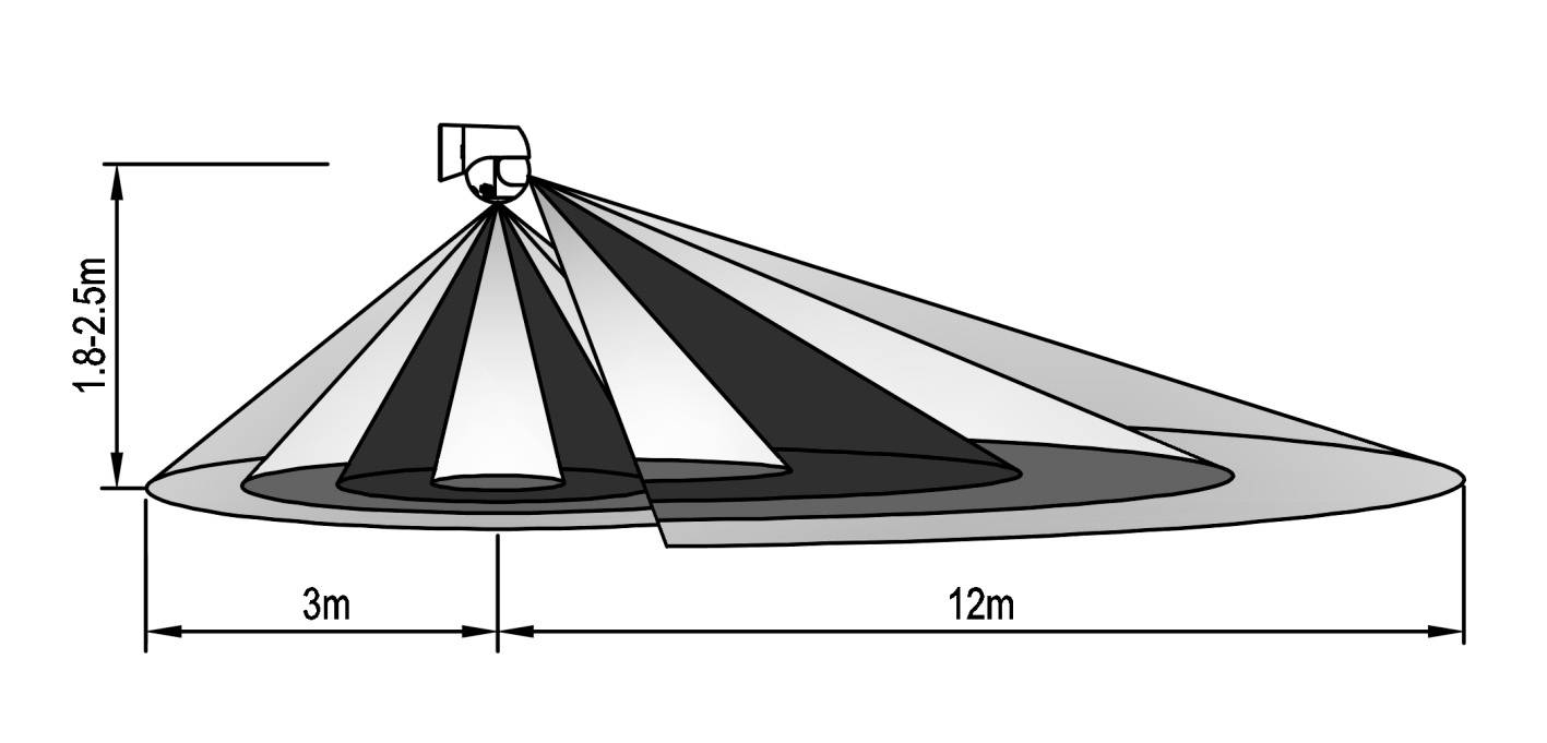Diagram gibljivega senzorja: Območje zaznavanja horizontalno 12 m, vertikalno 3 m, višina namestitve 1,8-2,5 m.