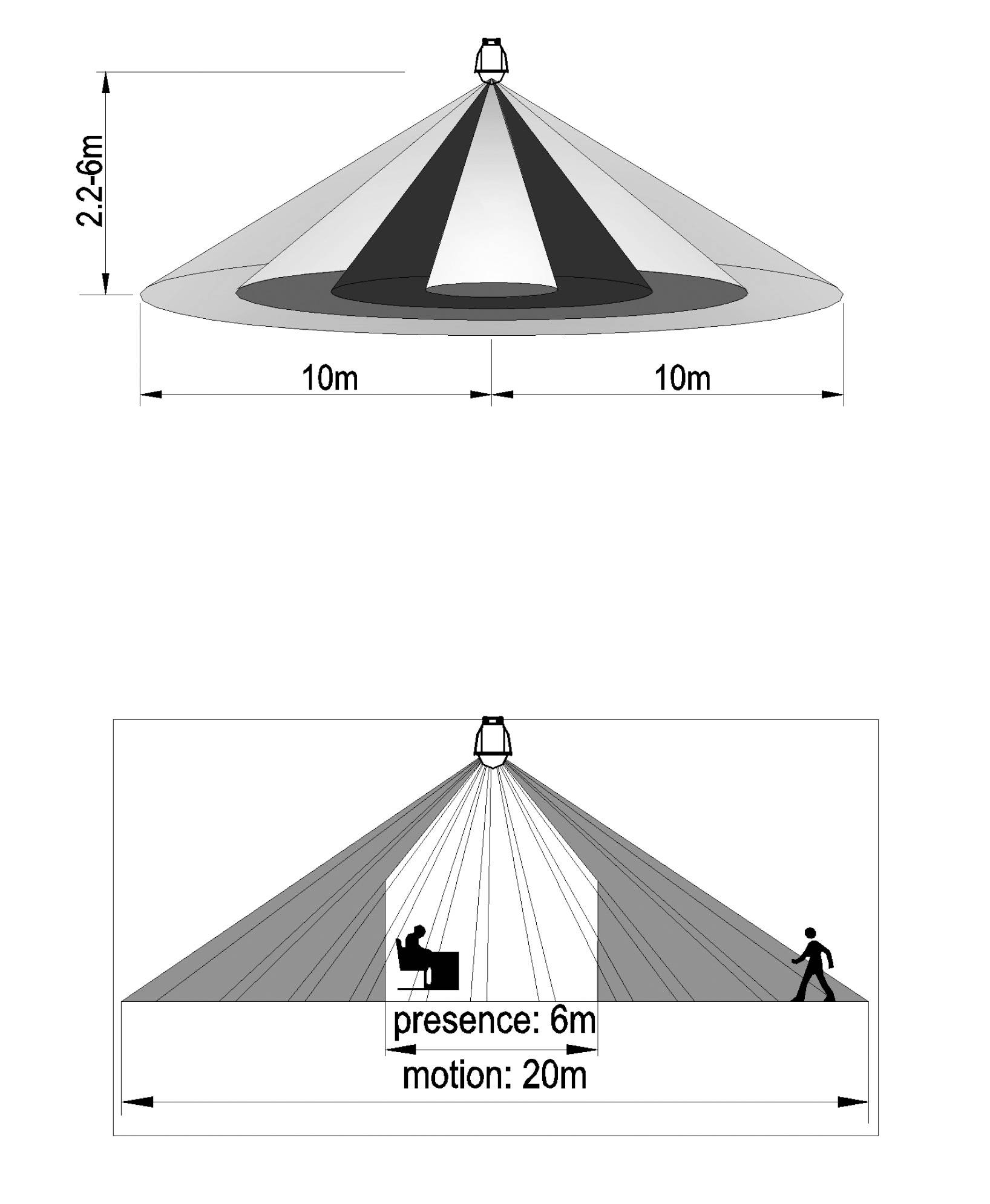 Diagram prikazuje pokritost senzorja: zgoraj pogled od zgoraj s premerom 10 m, stranski prisotnostni doseg 6 m in gibalni doseg 20 m.