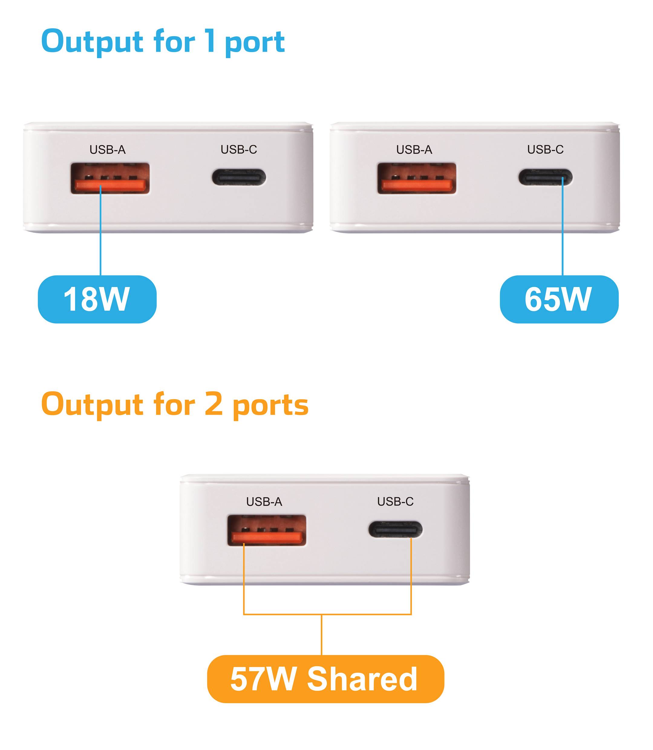 'Izhod za 1 priključek' prikazuje dva polnilnika: USB-A z 18 W, USB-C s 65 W. 'Izhod za 2 priključka' prikazuje USB-A in USB-C kombinirano z 57 W, ki si jih delita.