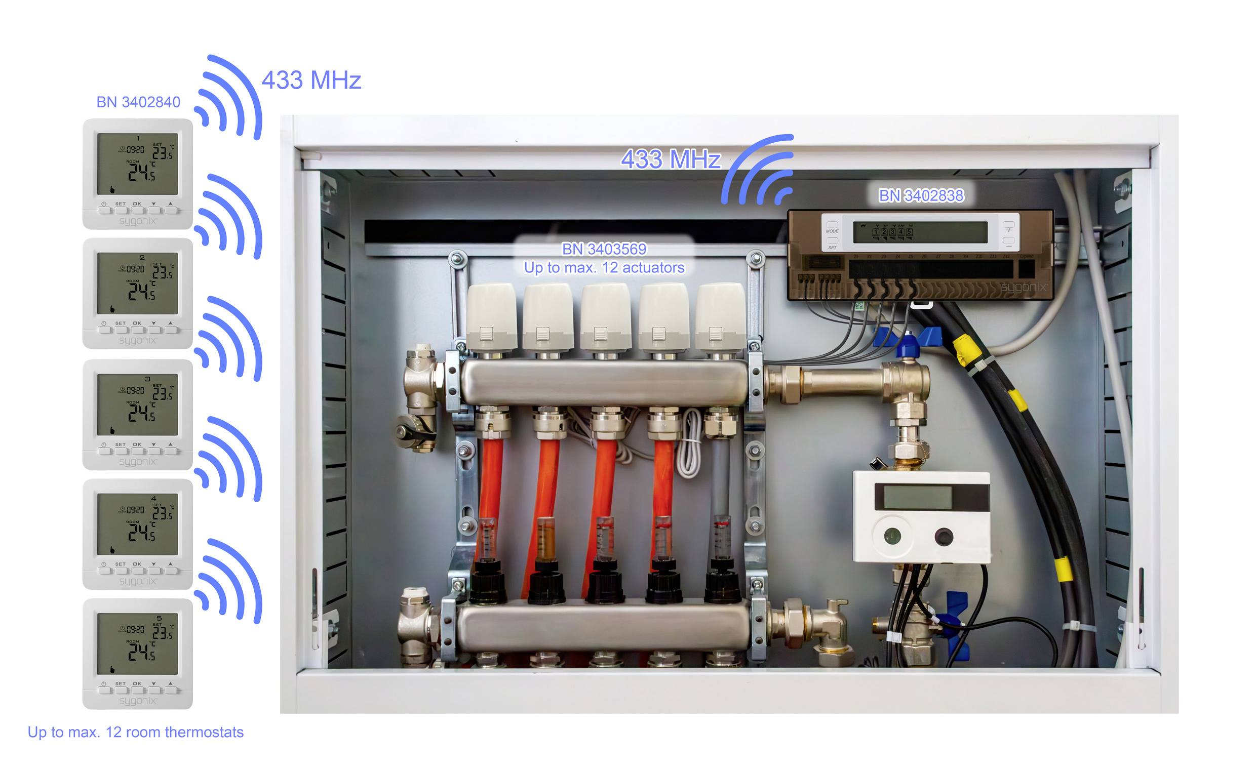 'Sobni termostatski sistem z večkratnimi krmilniki. Krmilniki prikazujejo '24°C'. Centralna nadzorna plošča se povezuje s petimi termostati prek 433 MHz signala.'