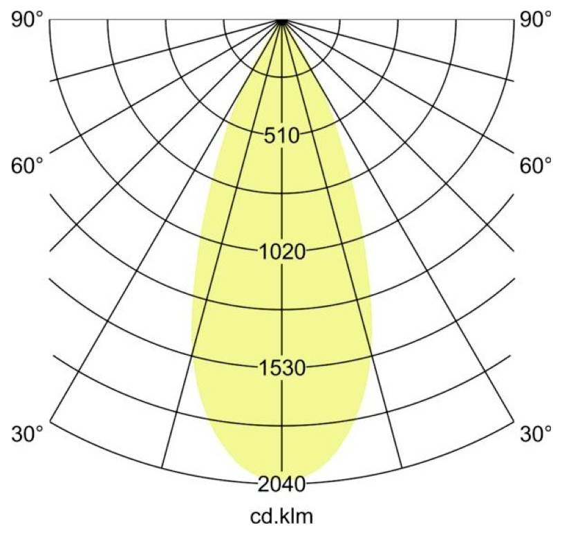 Diagram polarne porazdelitve svetlobe, ki prikazuje ozek simetričen snop, z obročami intenzitete označenimi s 510, 1020, 1530 in 2040 cd.klm ter koti od 30° do 90°.