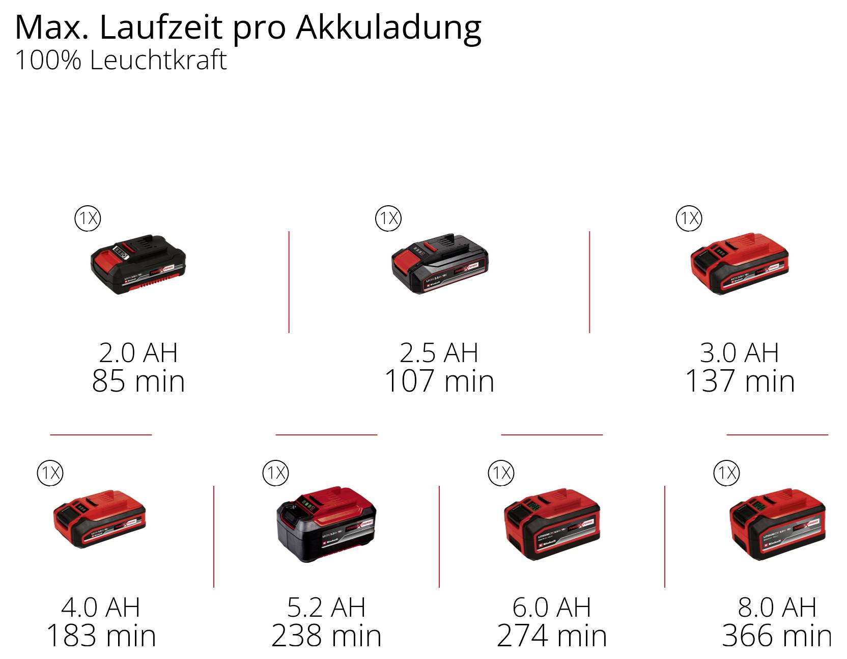 Primerja­lni grafikon »Maks. čas delovanja na eno polnjenje akumulatorja« pri 100% svetilnosti: 2,0 Ah 85 min., 2,5 Ah 107 min., 3,0 Ah 137 min., 4,0 Ah 183 min., 5,2 Ah 238 min., 6,0 Ah 274 min., 8,0 Ah 366 min.