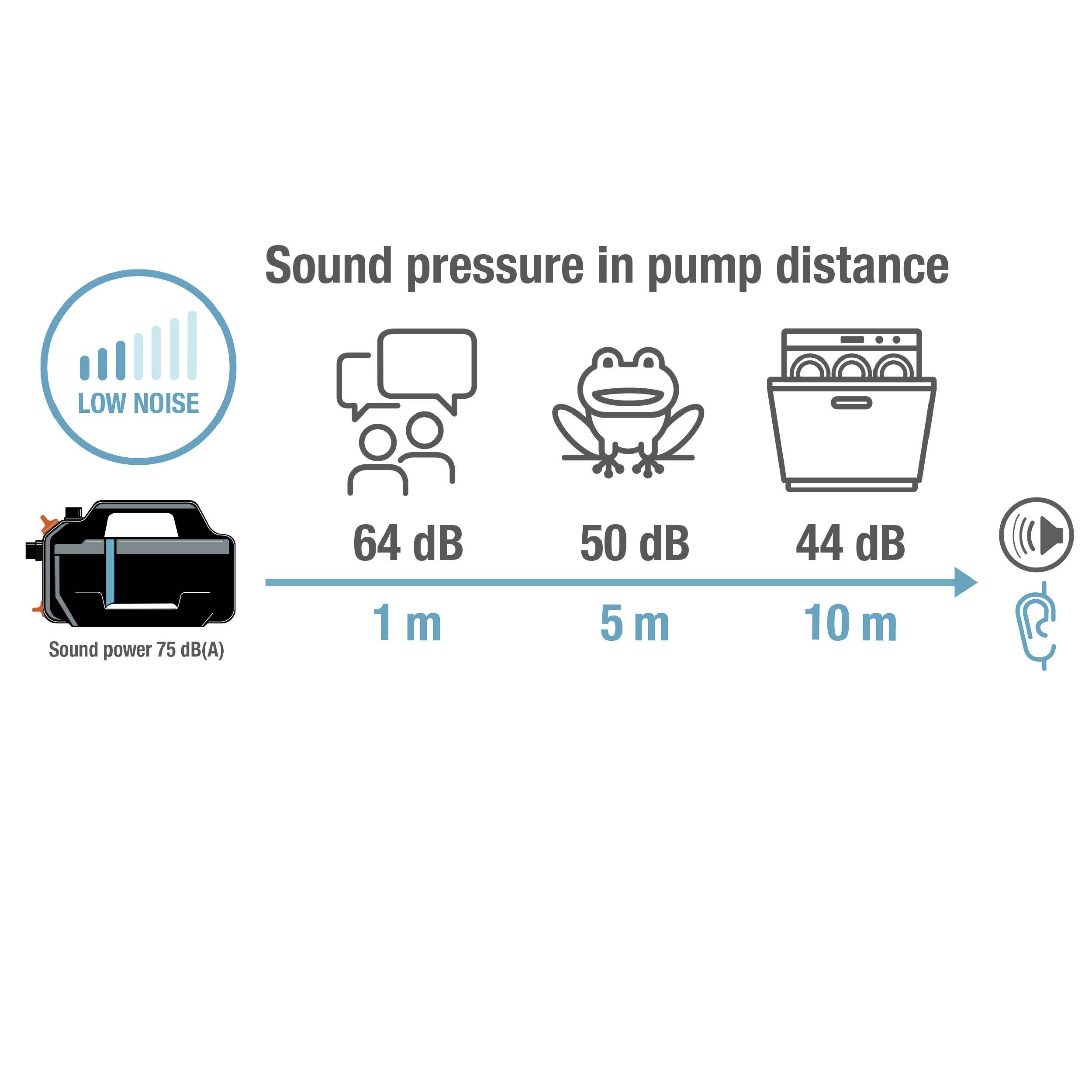'Zvočni tlak pri razdalji črpalke': 64 dB pri 1 m (raven pogovora), 50 dB pri 5 m (tih prostor), 44 dB pri 10 m (raven knjižnice).