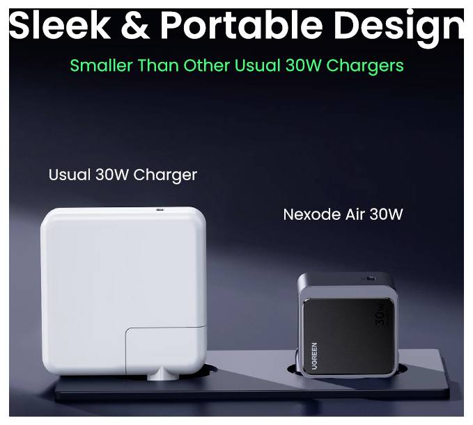 'Nexode Air 30W polnilnik' prikazan manjši in bolj kompakten kot 'Običajni 30W polnilnik' pod besedilom 'Eleganten in prenosljiv dizajn, manjši od drugih običajnih 30W polnilnikov'.