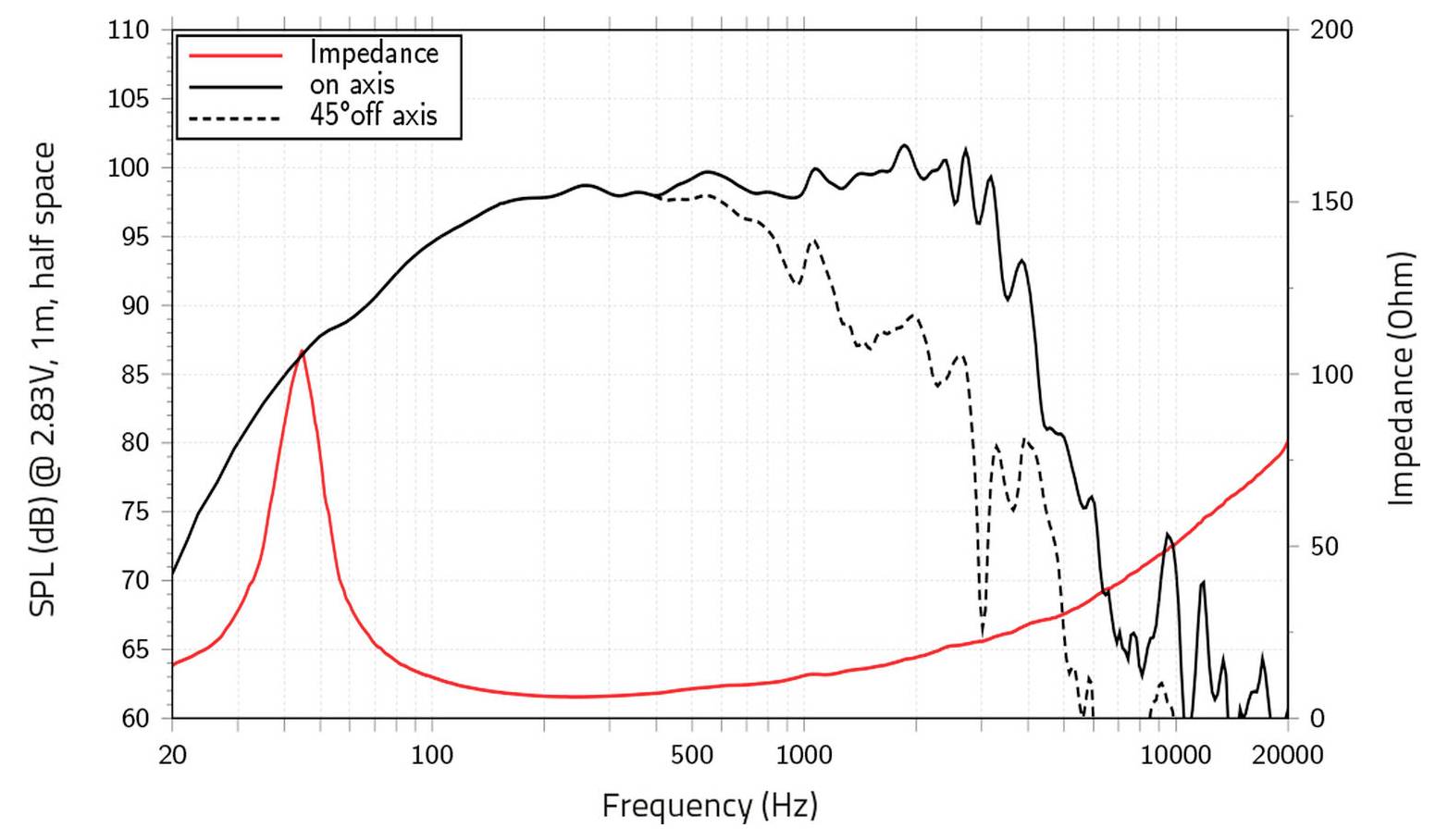 Črtni graf, ki prikazuje zvočni tlak zvočnika v dB in impedanco (Ohm) glede na frekvenco (Hz). Polna črta: impedanca. Črtkane črte: zvočni tlak na osi in 45° zunaj osi.