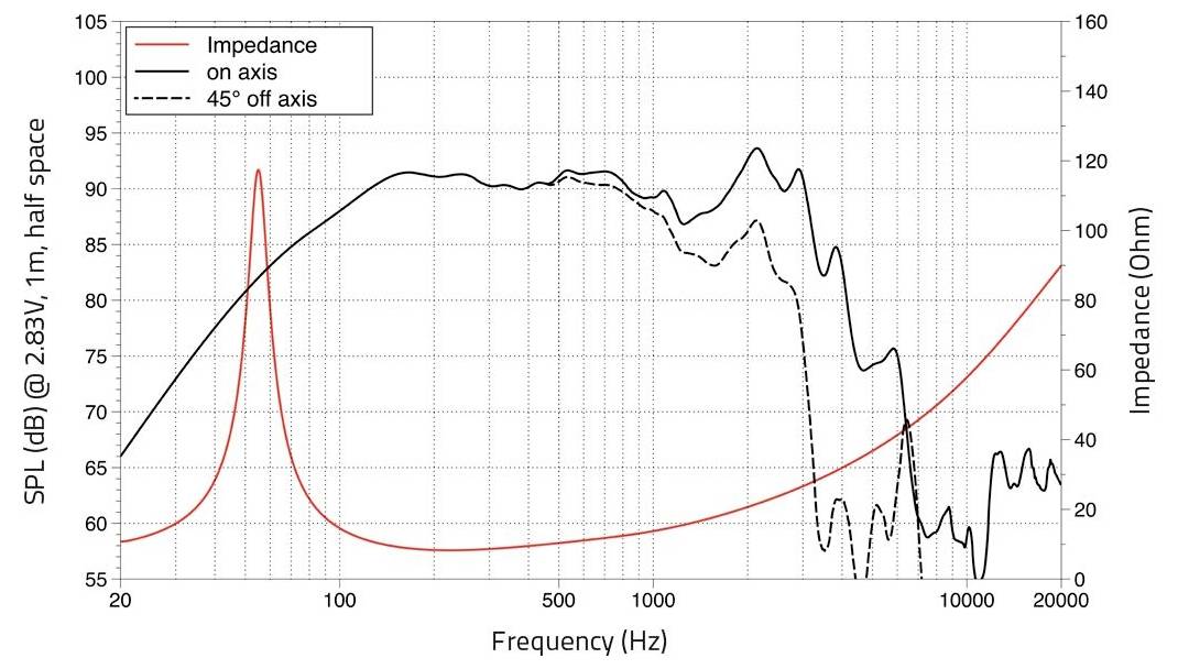 Graf prikazuje krivulje zvočnega tlaka (SPL) in impedance zvočnika od 20 Hz do 20 kHz. Polne in črtkane črte predstavljajo odzive na osi in 45° izven osi.