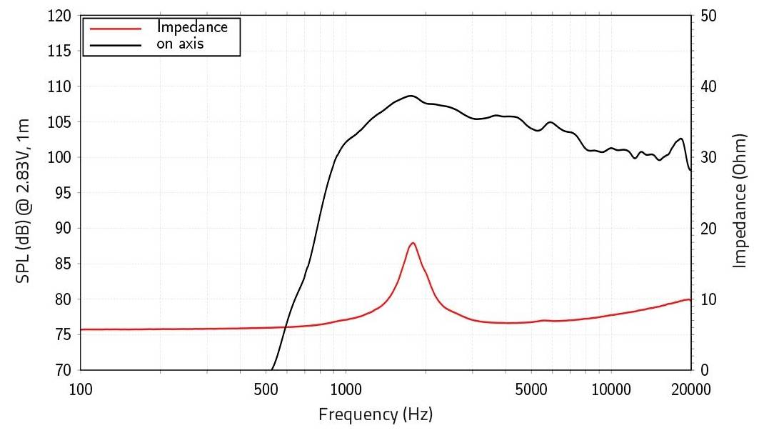 'Linijski graf, ki prikazuje SPL in impedanco v odvisnosti od frekvence. SPL doseže vrh pri 105 dB okrog 1 kHz. Impedanca doseže vrh pri 40 Ohmih blizu 100 Hz.'