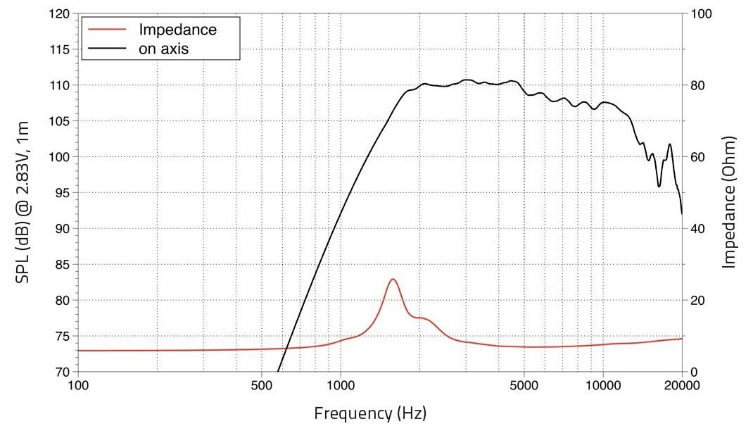 'Grafikon odziva frekvence, ki prikazuje raven zvočnega tlaka (dB) in impedanco (Ohm) od 20 Hz do 20 kHz. Vrhunec pri 4 kHz in padec pri 1 kHz.'