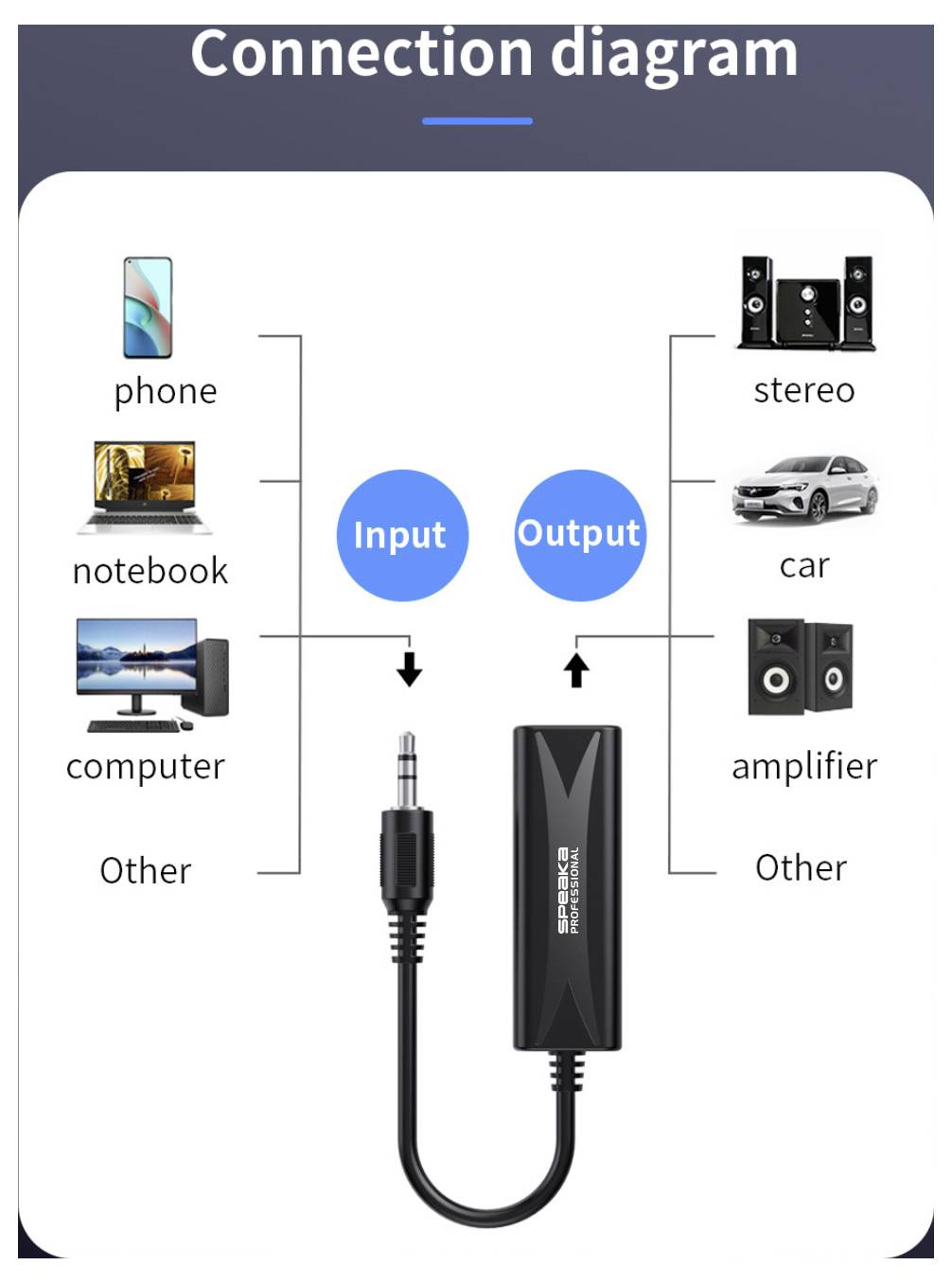 Diagram povezave, ki prikazuje USB avdio adapter: vhod iz telefona, prenosnika ali računalnika; izhod na stereo, avtomobil ali ojačevalnik.
