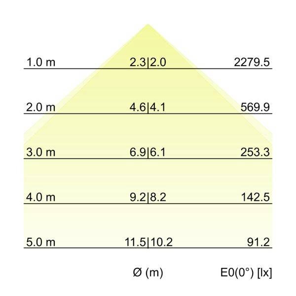 Diagram porazdelitve svetlobe: vrstice razdalje od 1,0 m do 5,0 m, premer snopa Ø(m) in vrednosti osvetljenosti E0(0°) [lx] se zmanjšajo z razdaljo.