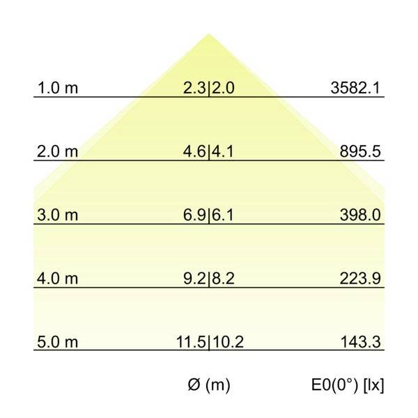 Grafikon za izračun razsvetljave, ki prikazuje osvetljenost E0(0°) v luksih za višine montaže 1,0–5,0 m in premer svetlobnega curka Ø(m); vrednosti padejo s 3582,1 na 143,3, ko se višina povečuje.