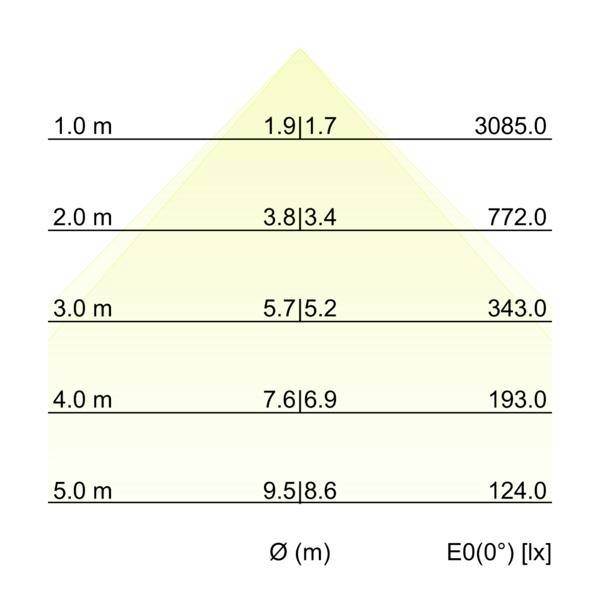 Diagram porazdelitve svetlobe za vgrajeno svetilko, ki prikazuje premer žarka Ø(m) in osvetljenost E0(0°) v luksih na razdaljah 1,0 do 5,0 m.