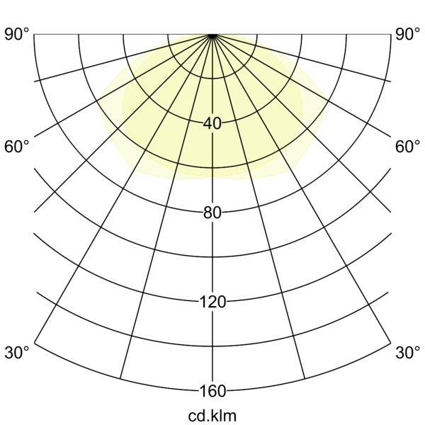 Diagram polarnega razdeljevanja svetlobe, ki prikazuje večinoma osredinjeni, simetrični snop z najvišjo intenziteto blizu vrha in pojemanjem navzven; osi označene v stopinjah in cd.klm.