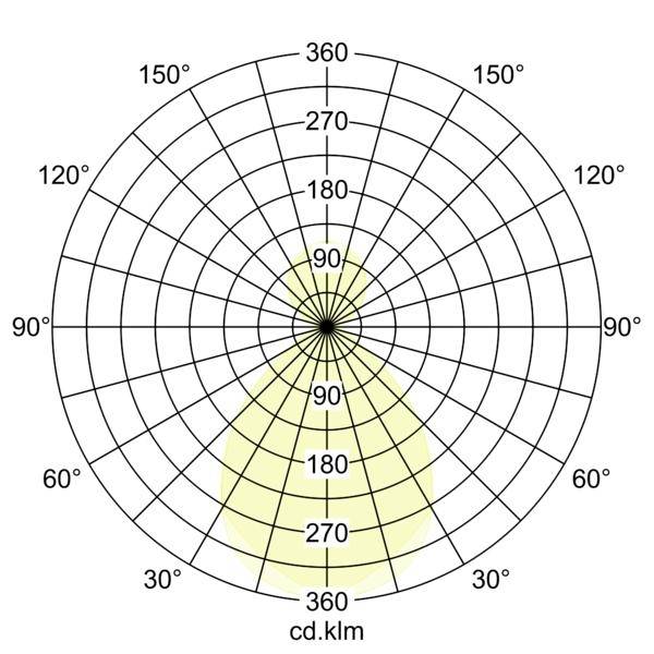 Polarni diagram porazdelitve svetlobe, ki prikazuje navzdol usmerjen žarek, najmočnejši okrog 180-360 cd/klm in najšibkejši navzgor blizu 90°, z označbami kotnih stopinj.