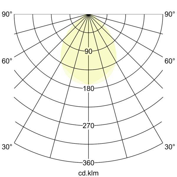 Diagram polarnega porazdelitve svetlobe, ki prikazuje rumen žarek s središčem pri 0° z intenziteto označeno s 90, 180, 270 in 360 cd.klm.