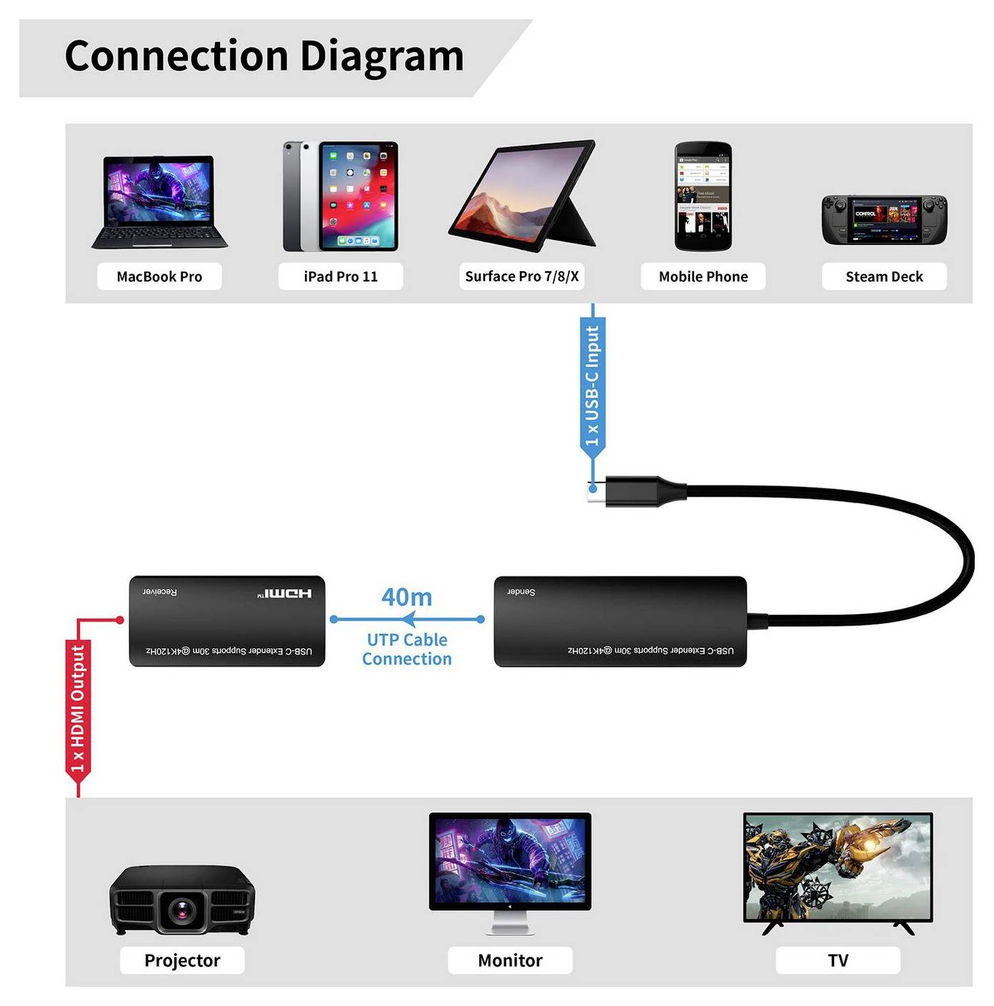 Prikazni diagram, ki prikazuje HDMI stikalo, ki povezuje prenosnik, tablico, Surface, telefon in Steam Deck s projektorjem, monitorjem ali TV-jem preko 40-metrskega UTP kabla in vhoda USB-C.