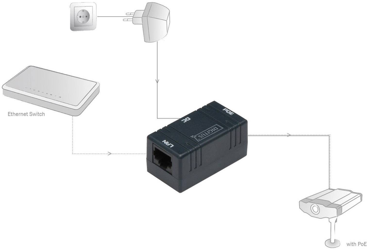 'PoE-injektor kabelske napeljave: Ethernet stikalo in napajalni vir se povežeta z injektorjem, ki dovaja električno energijo in podatke IP kameri.'