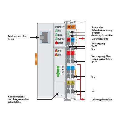 WAGO SPS - Feldbus krmilnik z možnostjo programiranja ETHERNET TCP/IP 750-842 24 V/DC vsebuje: 1 kos-1