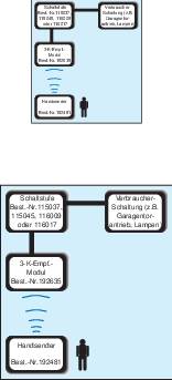 Dva diagrama tokov z besedili. Zgoraj: Prikaz stikalnih aktorjev, sprejemno področje. Spodaj: Stikalne stopnje, porabniški sklop, ročni oddajnik in sprejemnik.