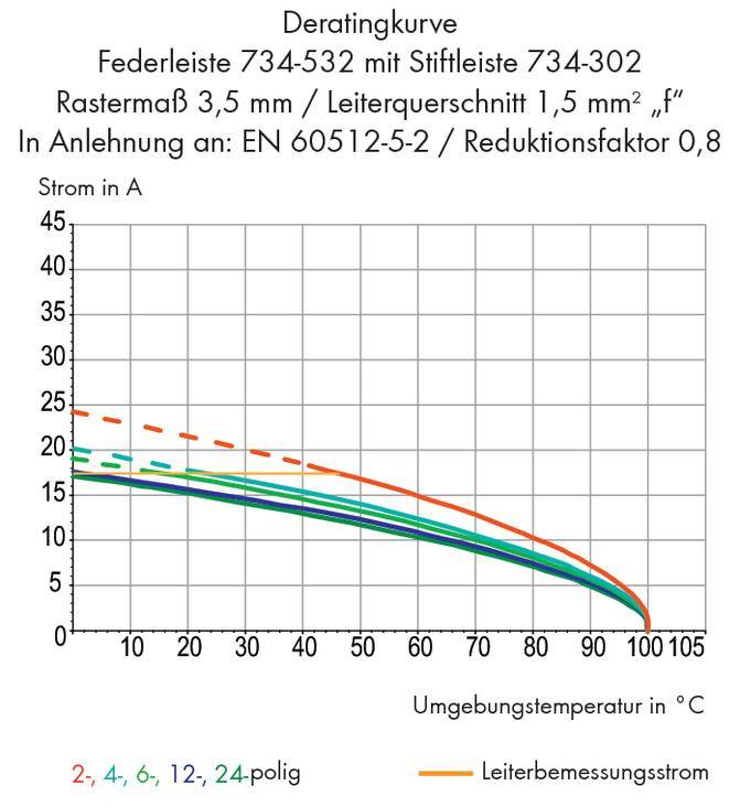 Okrnjena krivulja 2-, 4-, 6-, 12-, 24-polnih vzmetnih letev. Prikazuje padec toka pri naraščajoči temperaturi okolice od -20°C do 110°C.
