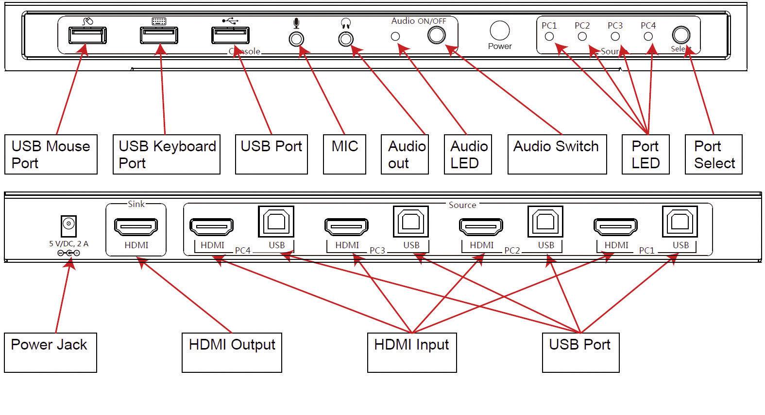 Diagram över en KVM-switches baksida, visar anslutningar: USB-mus, USB-tangentbord, mikrofon, ljudutgång, HDMI-ingångar och -utgångar, USB-portar, strömkontakt.