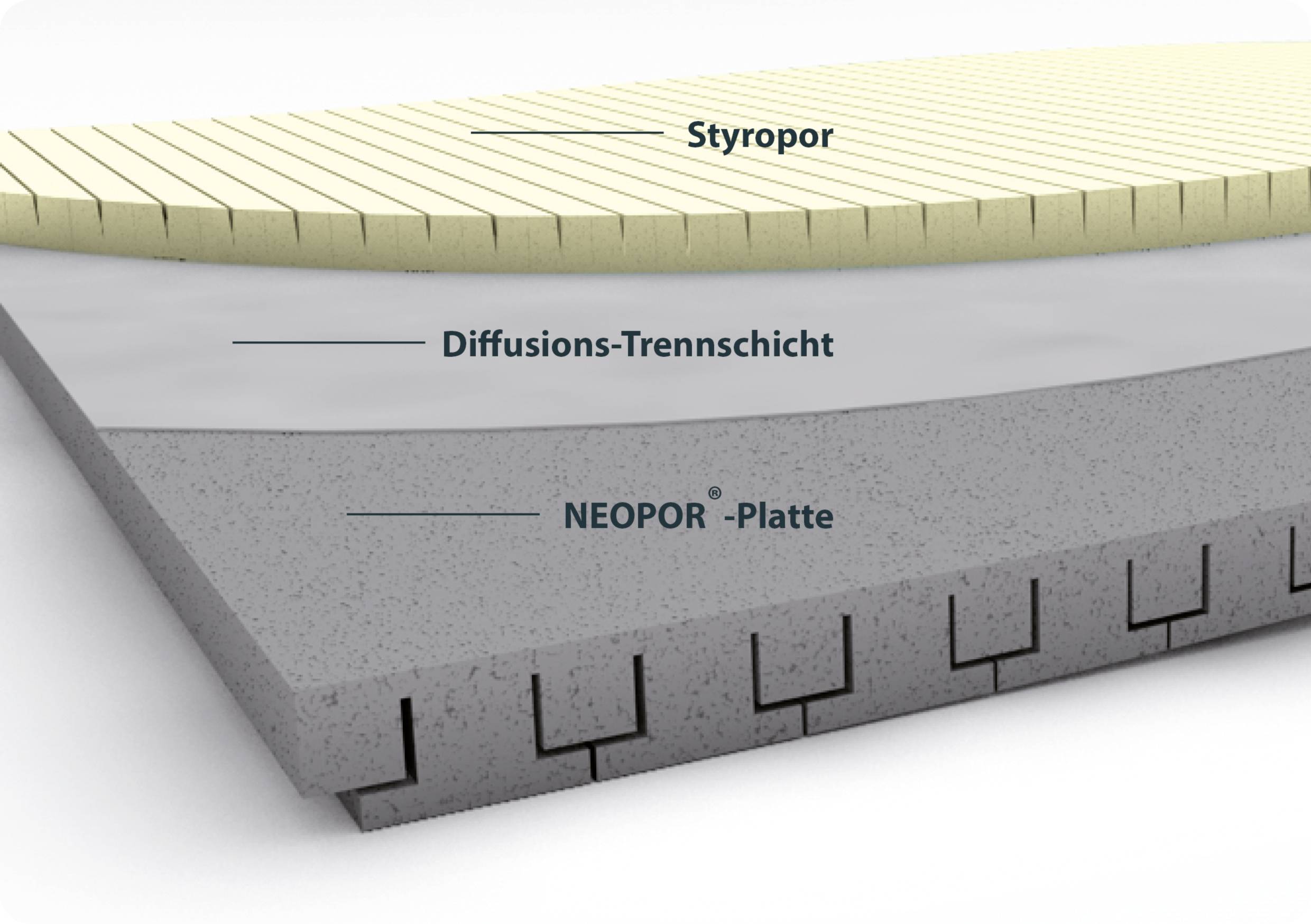 Genomskärning av ett isoleringsmaterial med tre skikt: 'Styropor', 'diffusionsskiljande skikt' och 'NEOPOR®-skiva'.