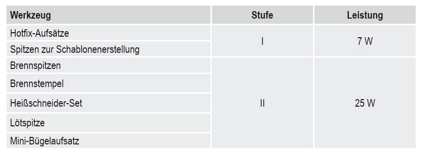 Tabell med verktyg och deras effektnivåer: Hotfix-tillsatser (I, 7W), Väreskärset (II, 25W) och ytterligare tillsatser.