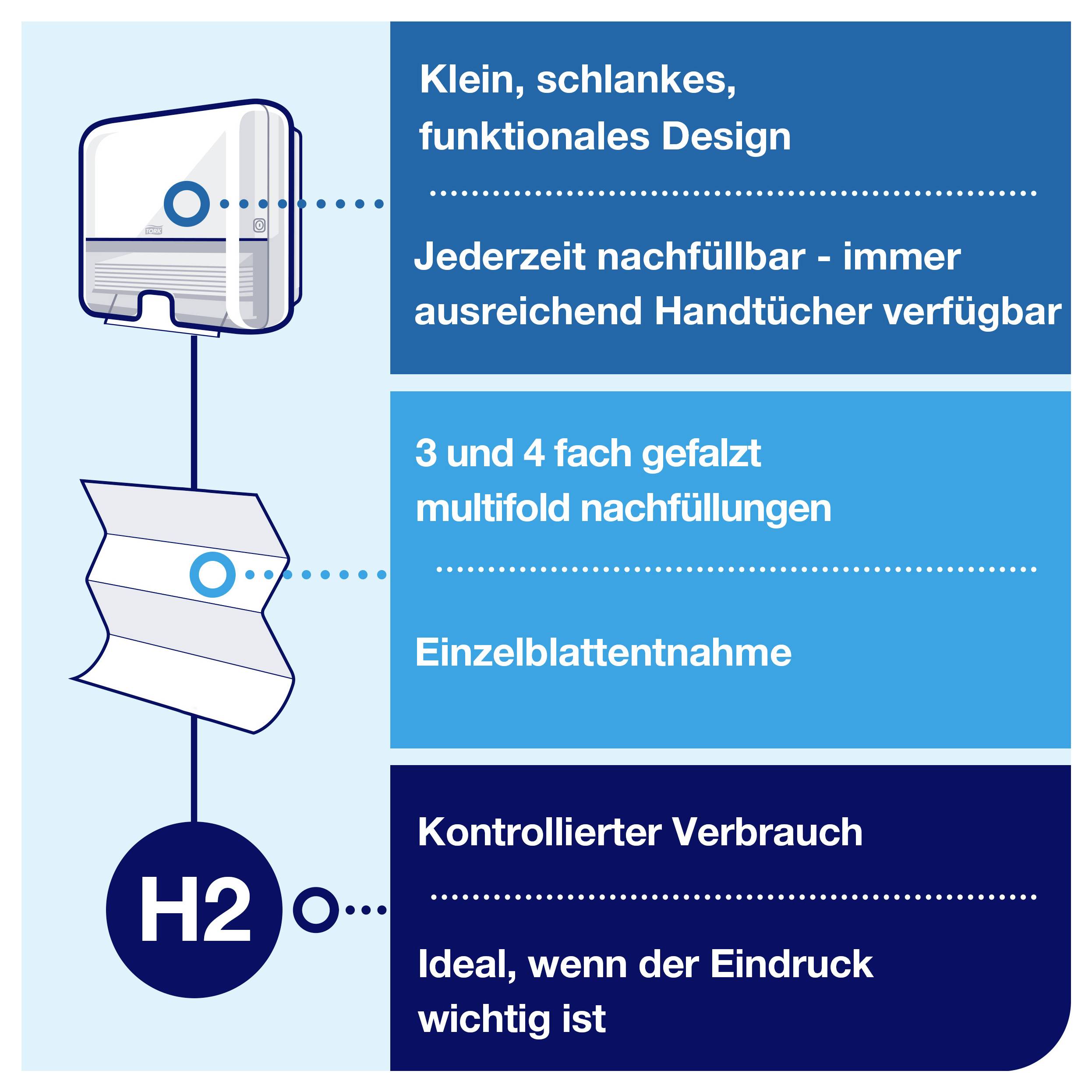Infografik med papperhandskspender, veckade påfyllningspapper och H2-symbol; betonar kompakt design, påfyllningsbar, kontrollerad förbrukning och enskild uttag.