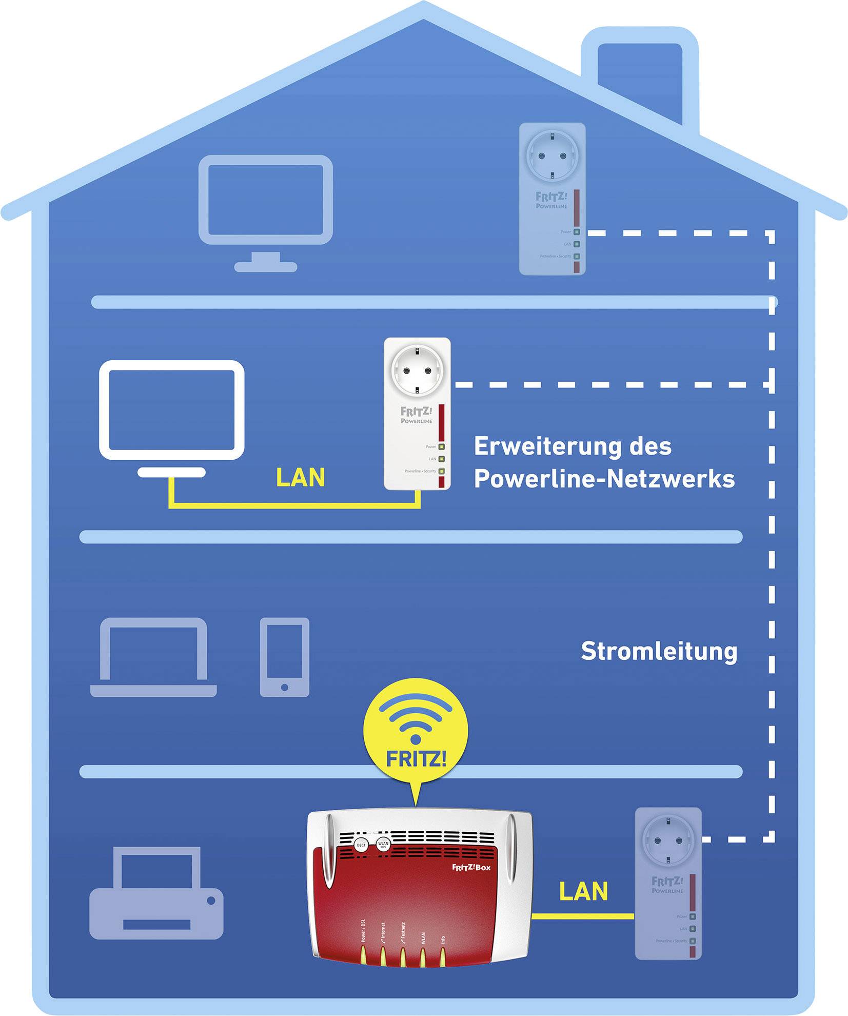 Schema över ett hus som visar utökningen av ett Powerline-nätverk via elledningar, med LAN-anslutningar till olika enheter.