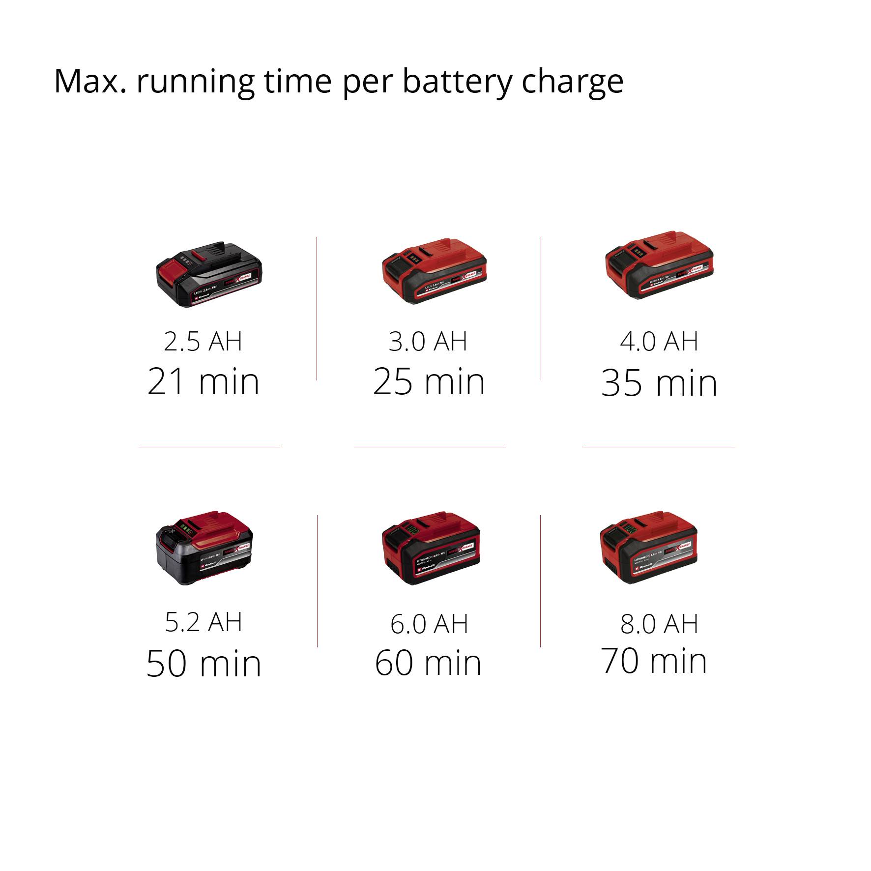 'Max. drifttid per batteriladdning': Tabell med 2x-batterier. 2.5 Ah: 21 Min., 3.0 Ah: 25 Min., 4.0 Ah: 35 Min., 5.2 Ah: 50 Min., 6.0 Ah: 60 Min., 7.0 Ah: 70 Min. Förklaring för 36V-enheter nedan.