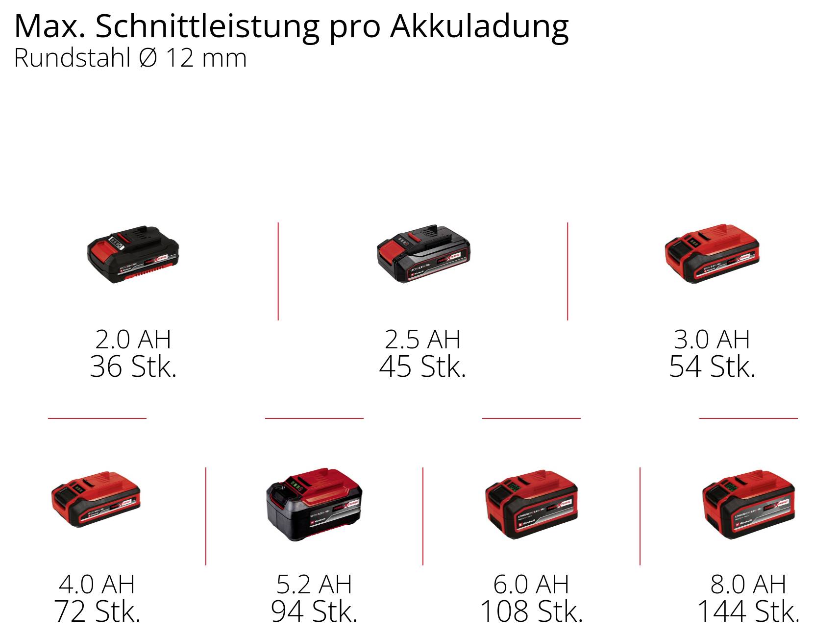 Einhell Professional AXXIO 18/125 4431140 Vinkelslip batteridriven 125 mm exkl. batteri/laddare, Utan laddare 18 V-10