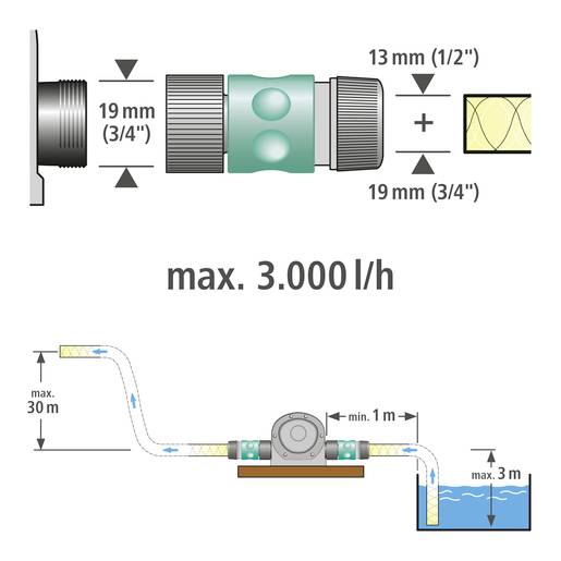 'Schema för slangkoppling.' Ovanför: Anslutningar för 13 mm (1/2 tum) och 19 mm (3/4 tum) slangar. Nedanför: Pumpsystem, max. 3.000 l/h, max. 30 m längd, max. 3 m höjd.