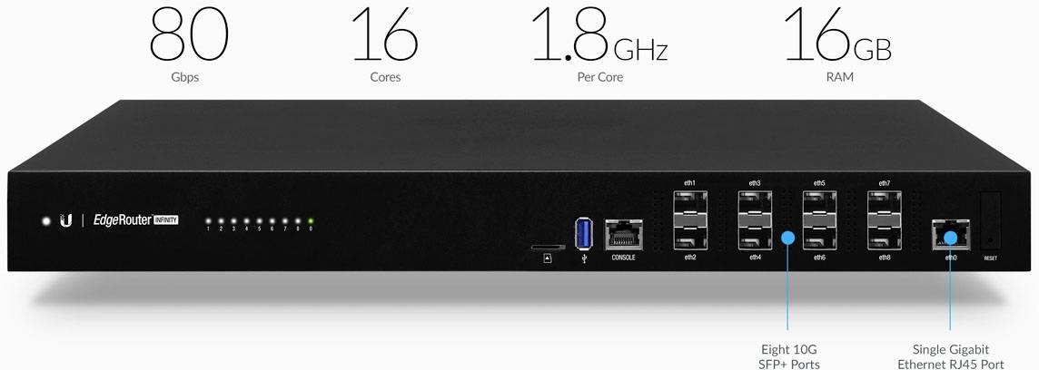 En svart EdgeRouter med 80 Gbps prestanda, 16 kärnor, 1,8 GHz per kärna och 16 GB RAM. Åtta 10G SFP+ portar, en enda Gigabit-port.