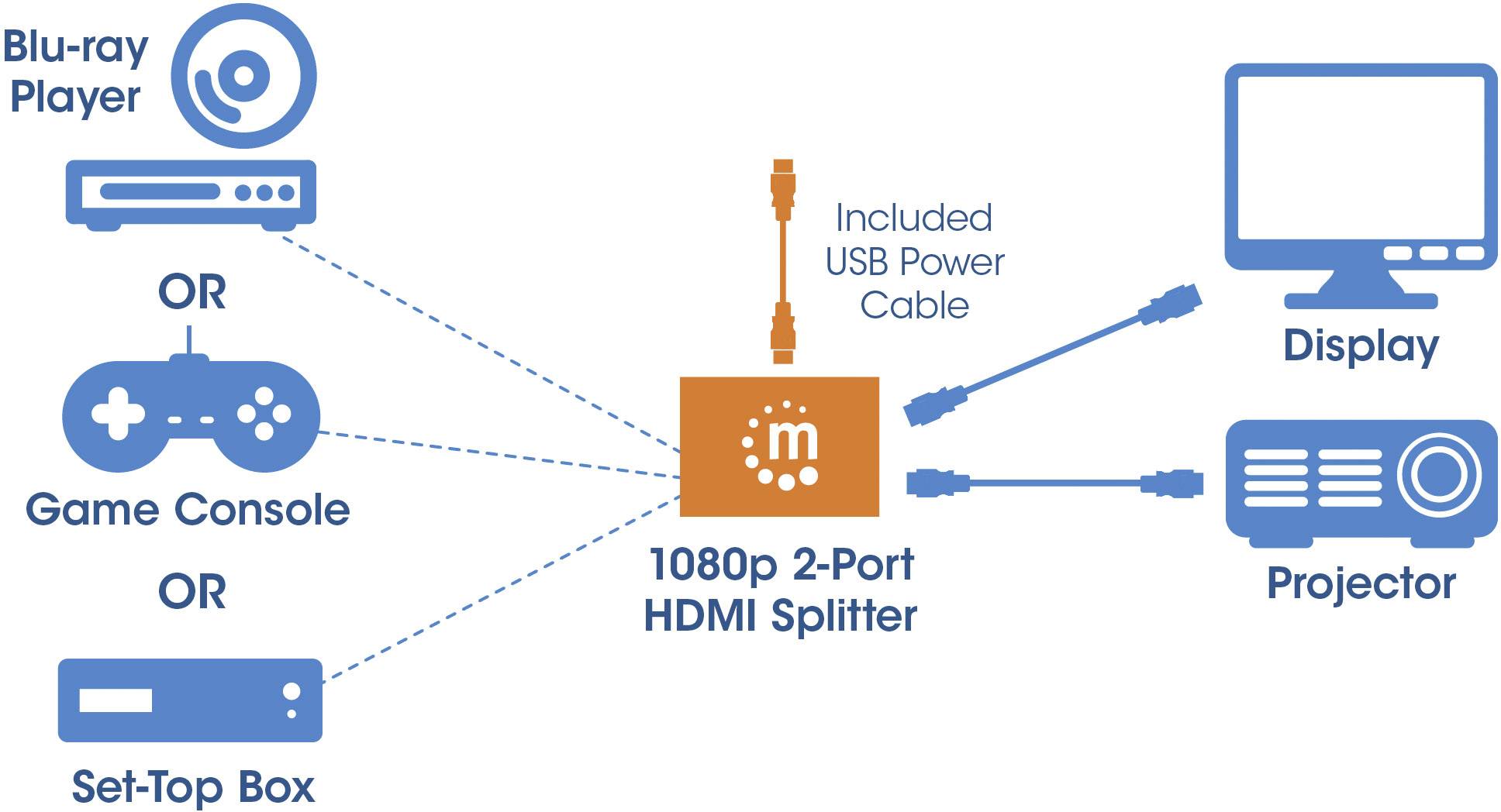 Kretsschema visar 1080p 2-ports HDMI-splitter med ingångsalternativ Blu-ray, spelkonsol, set-top-box; utgångar till display, projektor.