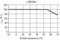 Diagram visar: Prestanda (y-axel) förblir 100% upp till 50°C, sjunker till 80% vid 60°C. X-axel: Omgivningstemperatur (°C), ≤ 480 watt.