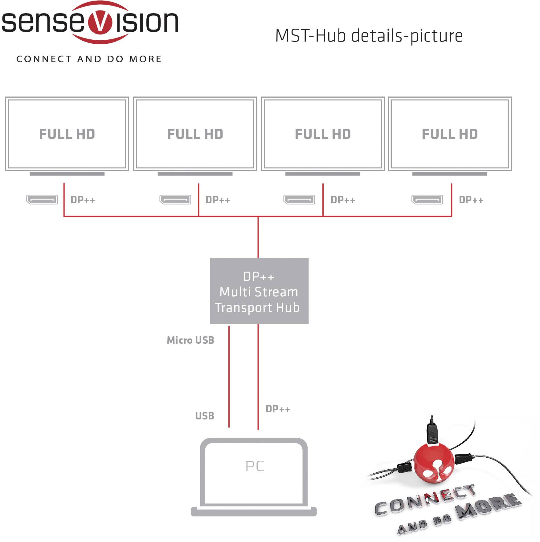 Diagrammet visar ett Multi Stream Transport Hub som är anslutet till 4 Full-HD-skärmar via DP++. PC-anslutning sker via USB.