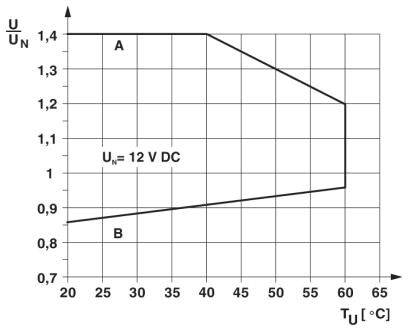 Diagrammet visar förhållandet mellan relativ spänning (U/UN) och temperatur (TU i °C). Spänningen förblir konstant vid 12 V DC mellan 25°C och 40°C. Avvikelser ovanför eller under dessa temperaturer påverkar spänningen.
