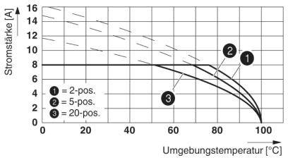 Diagrammet visar sambandet mellan strömstyrka (A) och omgivningstemperatur (°C) med tre kurvor för 2-, 5- och 20-pos.