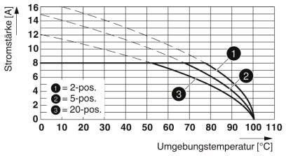 Diagrammet visar strömstyrka i ampere mot omgivningstemperatur i grader Celsius. Tre kurvor markerar positioner: 1 (2-pos.), 2 (5-pos.), 3 (20-pos.). Strömstyrkan sjunker när temperaturen stiger.