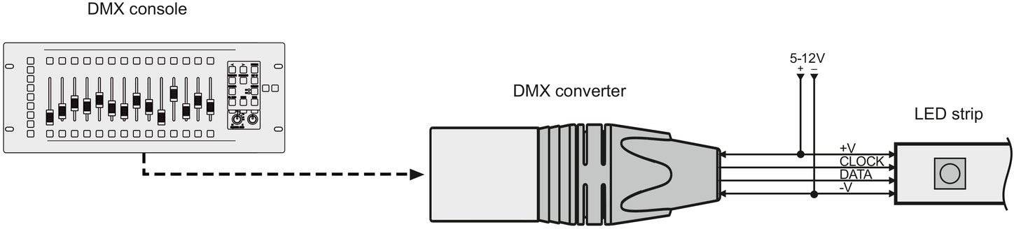 Diagram över en DMX-konsol som är ansluten till en DMX-konverterare som skickar data till ett LED-strip. Spänning 5-12V.