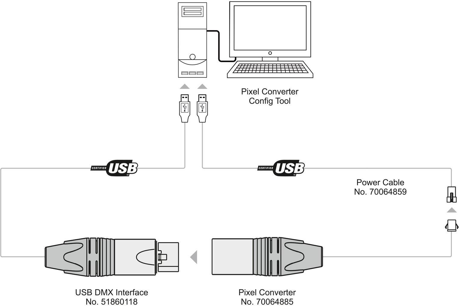 Diagrammet visar kabeldragningen för ett USB DMX-gränssnitt med pixelomvandlare till en dator. Etiketter: Pixelomvandlare konfigurationsverktyg, Strömkabel, USB.