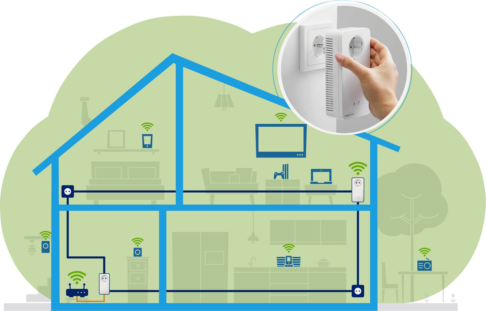 Schema över ett hus med nätverksenheter. En huvudenhet på bottenvåningen är ansluten till en router för att förstärka WiFi-signalen. En hand placerar en repeatern i ett vägguttag på övervåningen.