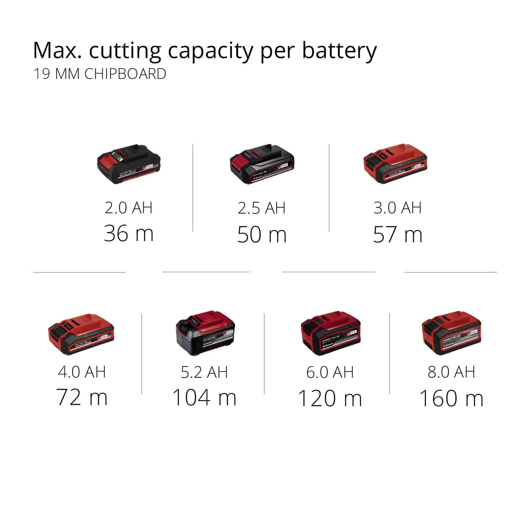 Maximal sågkapacitet per batteriladdning för 19 mm spånskiva visar sju batterier med kapaciteter från 36 m till 160 m beroende på Ah.