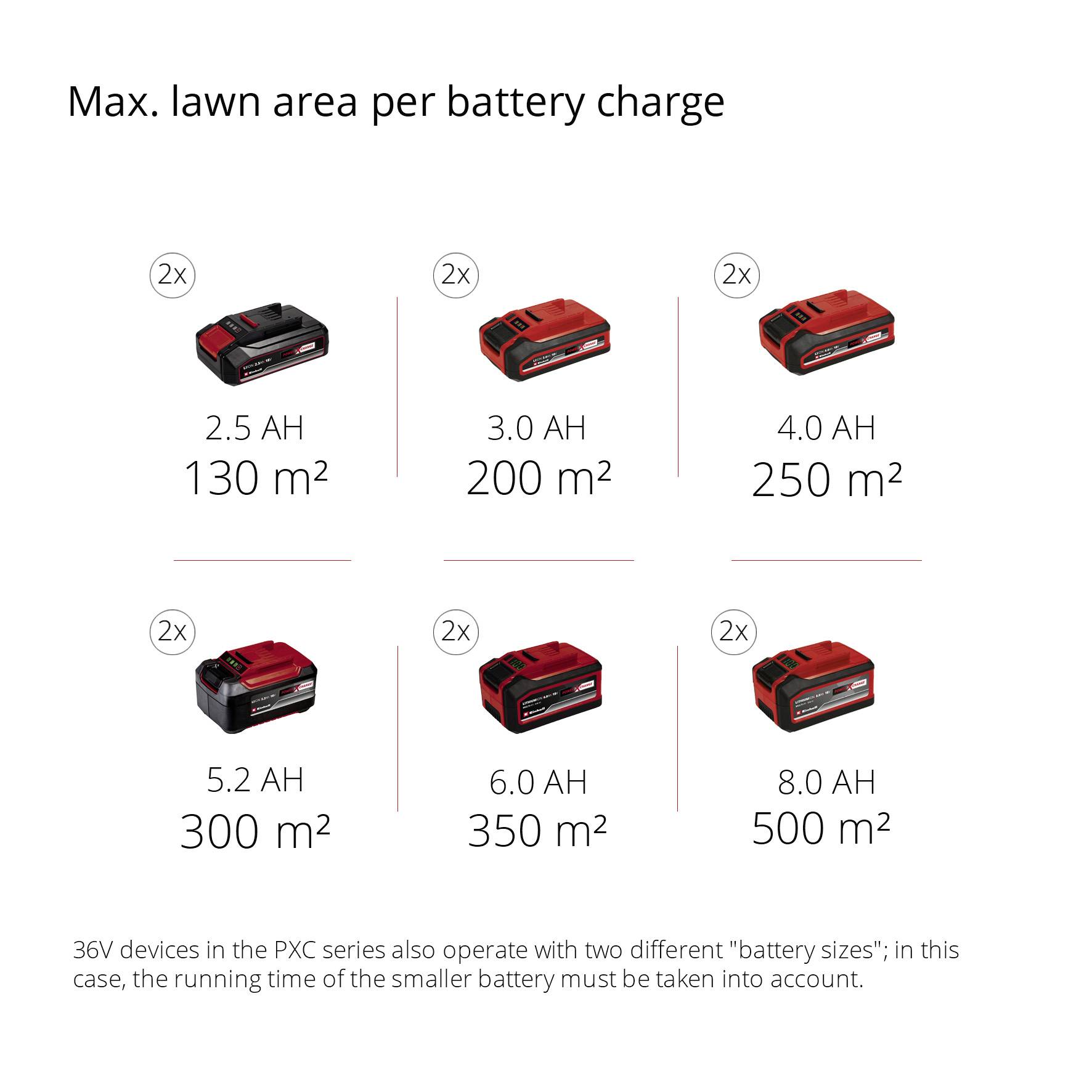 Maximal gräsyta per batteriladdning i m²: 2 AH – 130, 3 AH – 200, 4 AH – 250, 5.2 AH – 300, 6 AH – 400, 8 AH – 500.