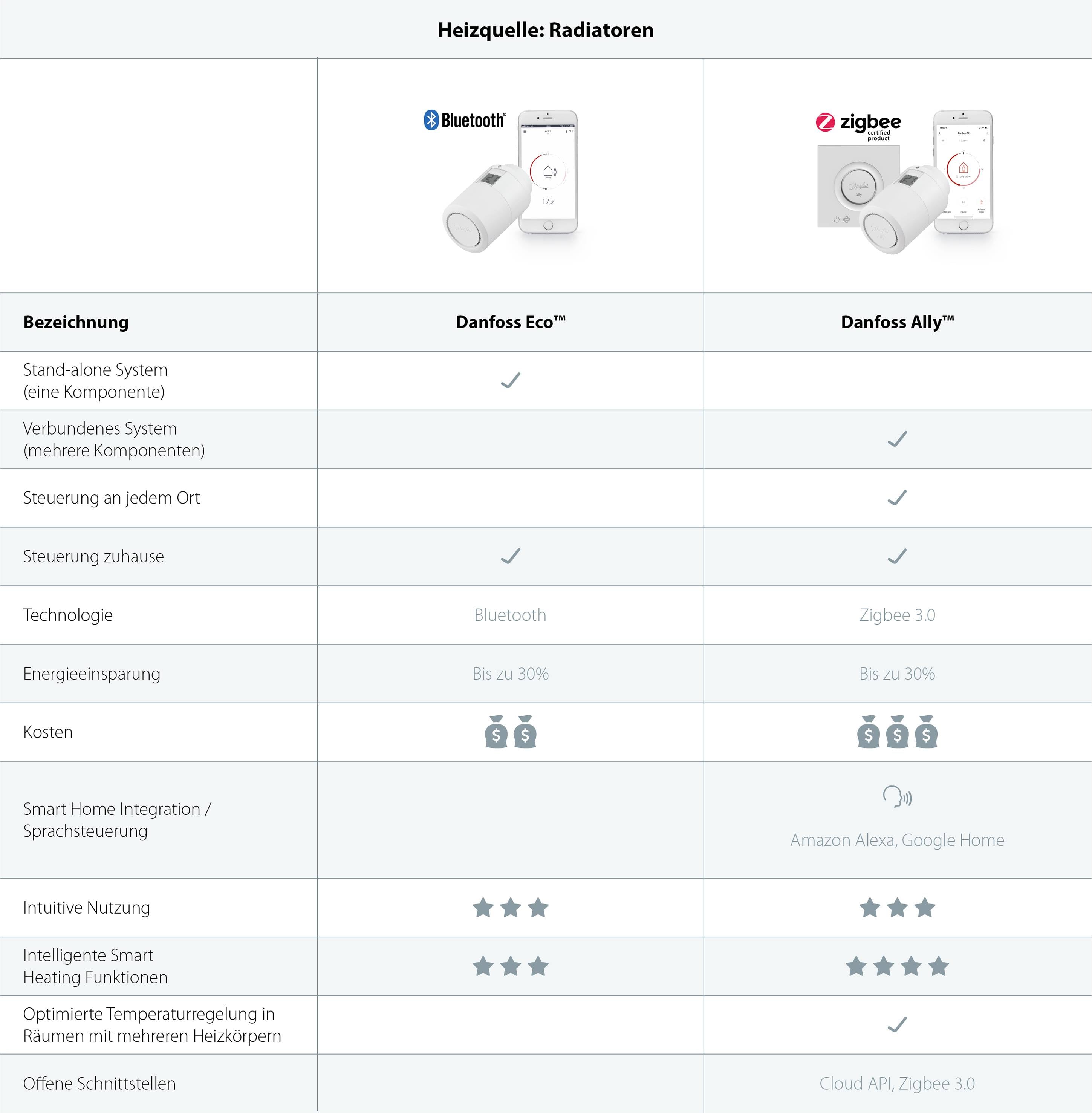 'Jämförelsetabell över radiatortermostat: Danfoss Eco stöder Bluetooth, Danfoss Ally stöder Zigbee. Skillnader i styrningsalternativ, energibesparingar och smart hemintegrering.'
