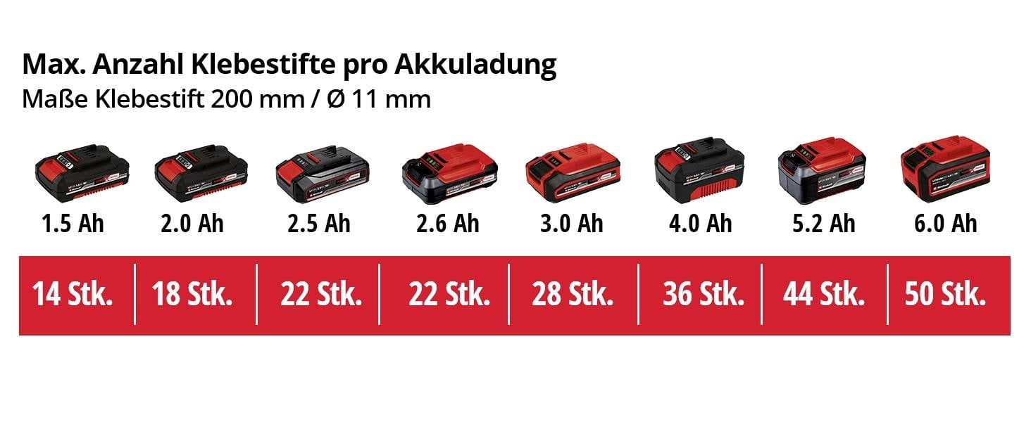 Ackumulatorladdningstillstånd från 1,5 Ah till 6,0 Ah och motsvarande antal limstift: 14 till 50 st. Presentation av ackumulatorkapacitet.