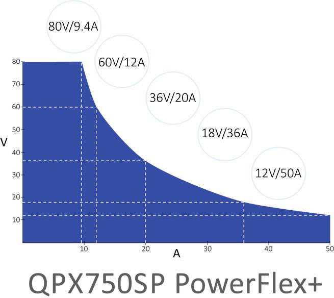Blå diagram visar ström-spänningskarakteristiken för QPX750SP PowerFlex+. Punkter: 80V/9,4A, 60V/12A, 36V/20A, 18V/36A, 12V/50A.